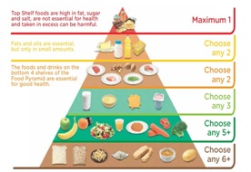 Food Pyramid